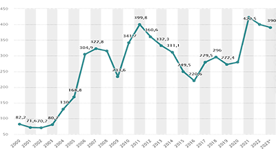 Valoración del cobre
